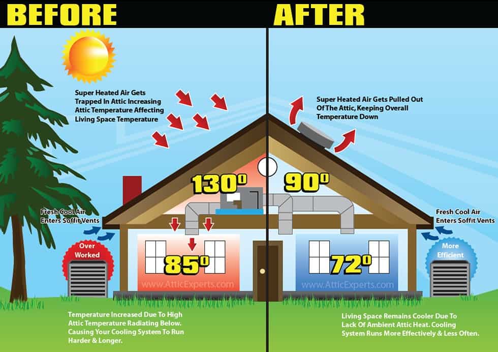 Attic insulation works to keep your house cool in the summer and warm in the winter. | Image Source: atticexperts.com
