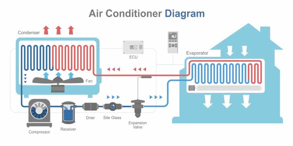 How a AC works diagram